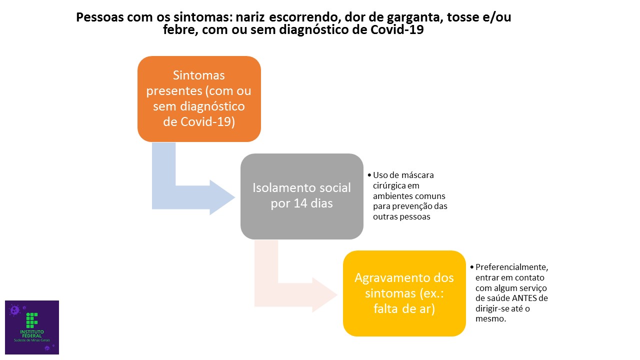 Quarentena com sitomas