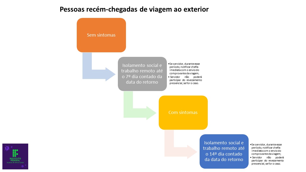 Recém-chegado viagem internacional