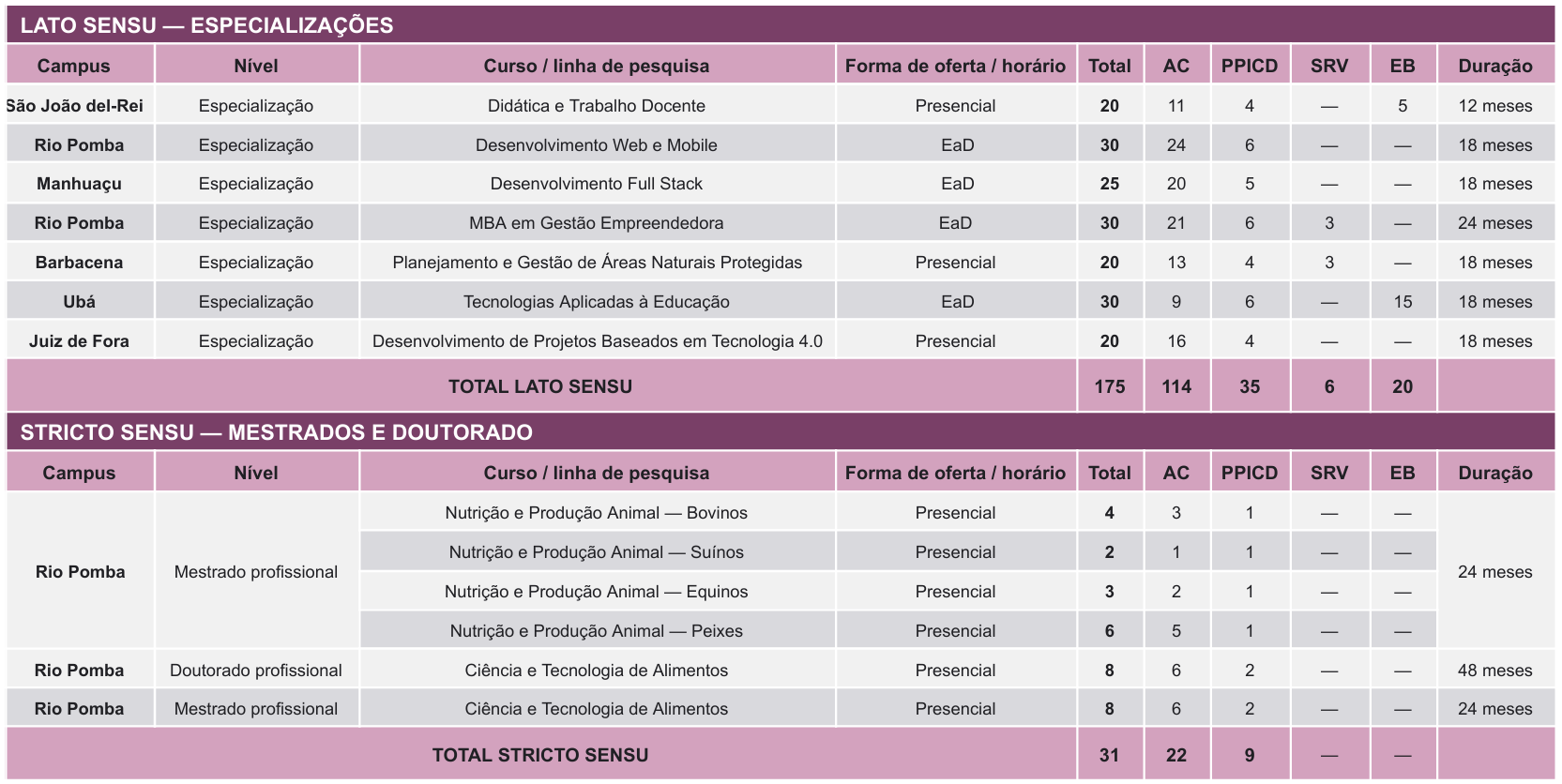 Campus, Cursos e Vagas da Pós-graduação do PS2027.1
