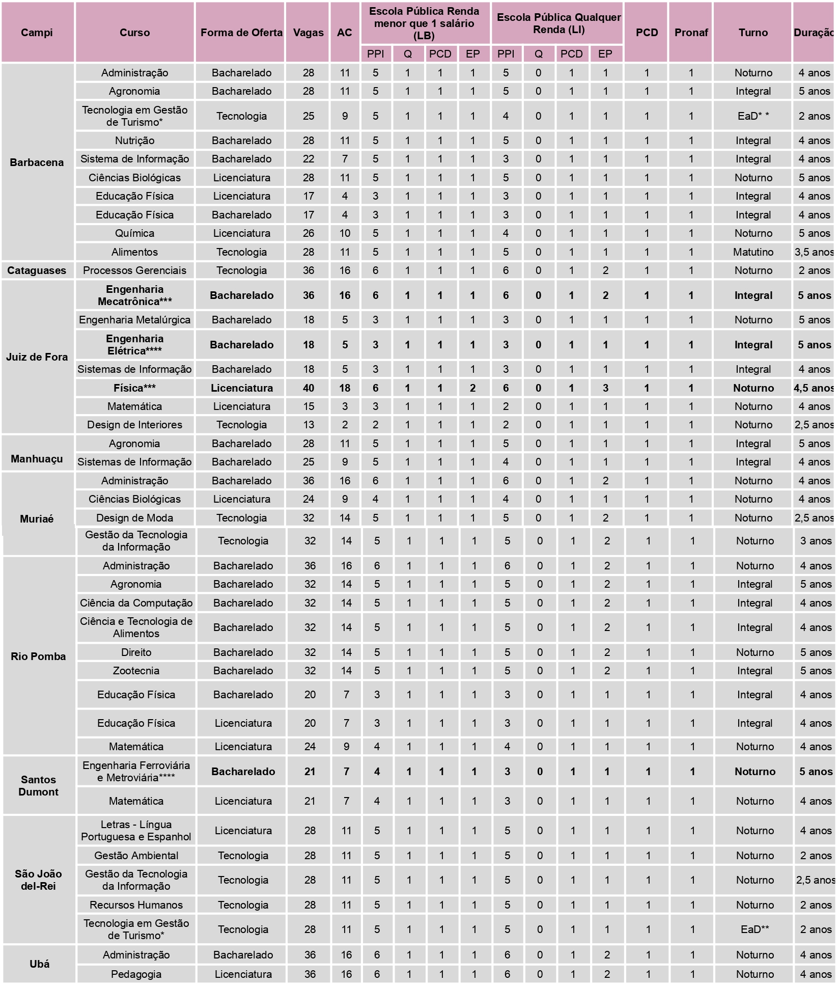 Campus, Cursos e Vagas - Graduação - Atualizado