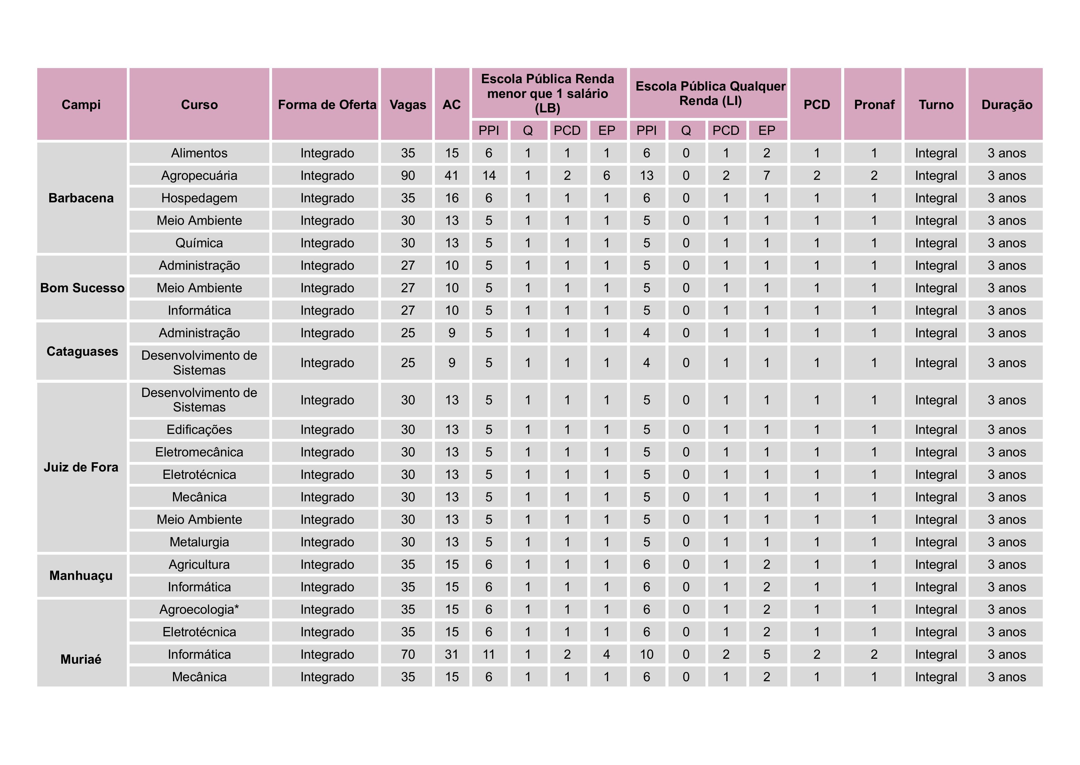 Tabela com cursos e vagas dos técnicos integrados