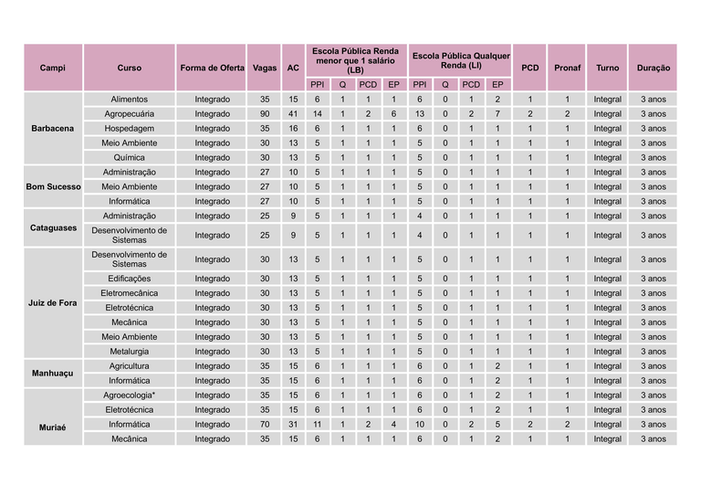 Cursos e Vagas - Técnicos Integrados - PS2027.1