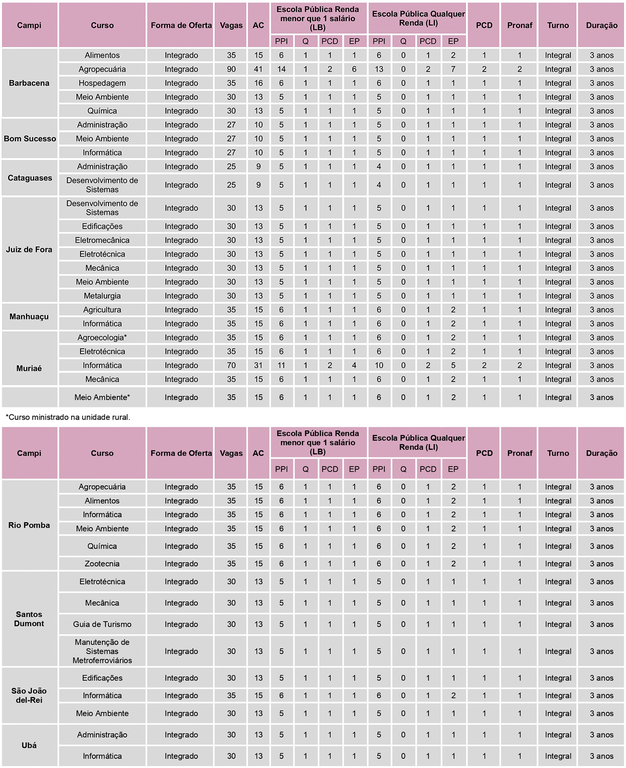 Campus, Cursos e Vagas - Técnicos Integrados - Completo