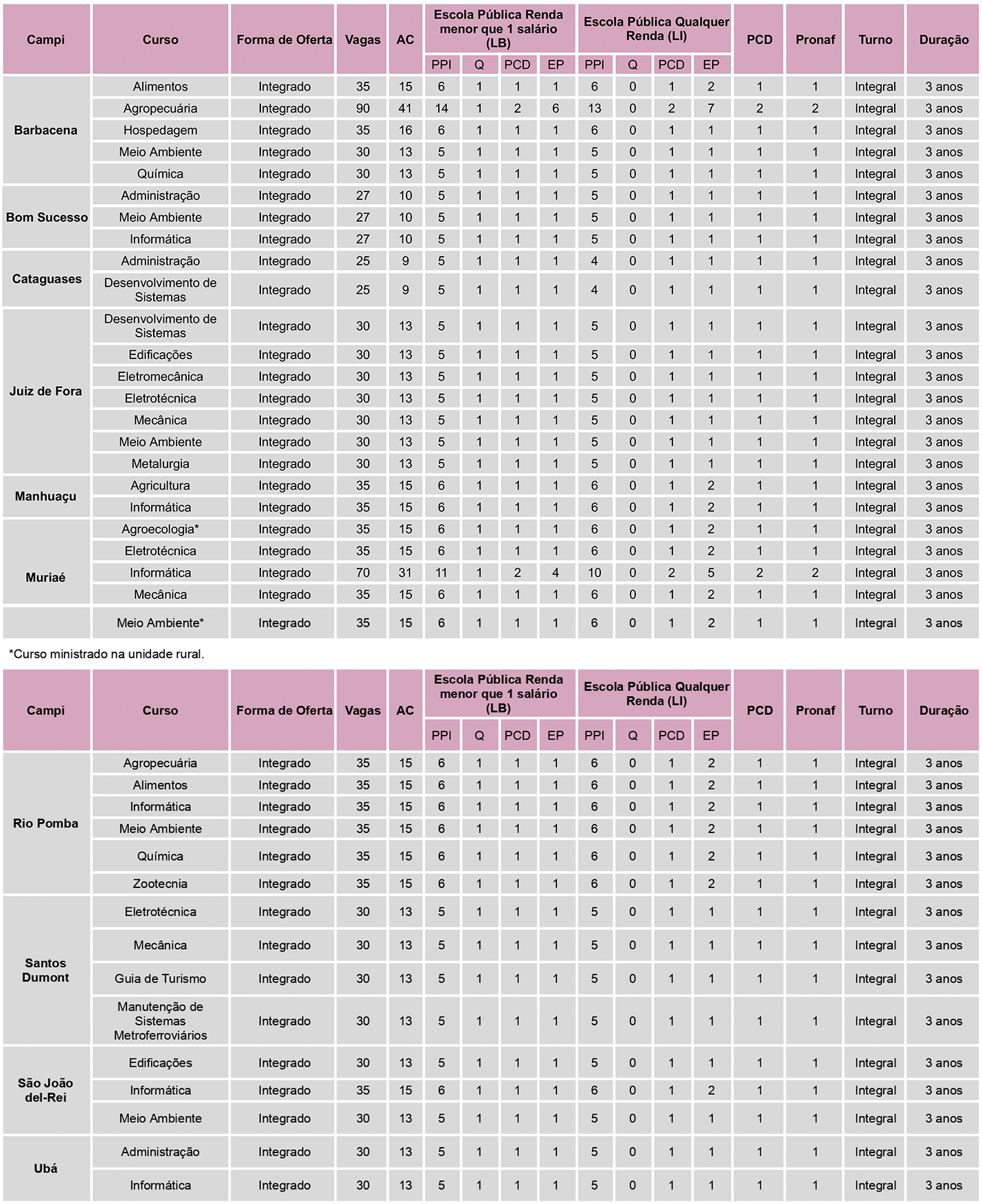 Campus, Cursos e Vagas - Técnicos Integrados - Completo