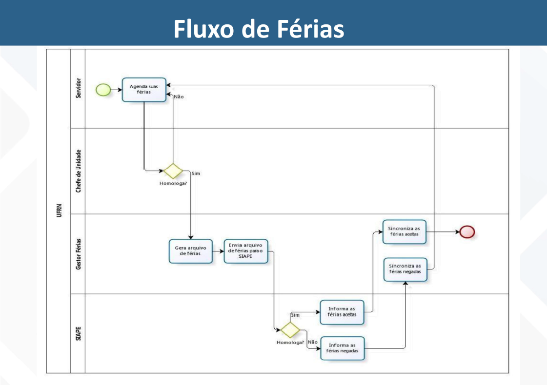 Fluxo de Férias SIGRH.png Fluxo de Férias SIGRH.png