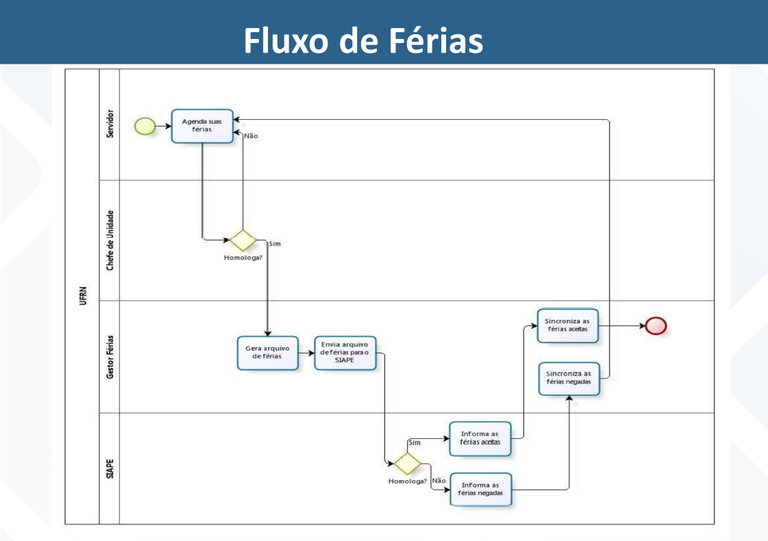 Fluxo de Férias SIGRH.png