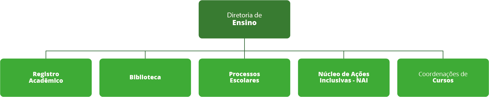 Organograma - Campus Manhuaçu - DDE