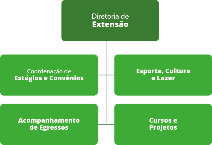 Organograma - Campus Manhuaçu - DDEX