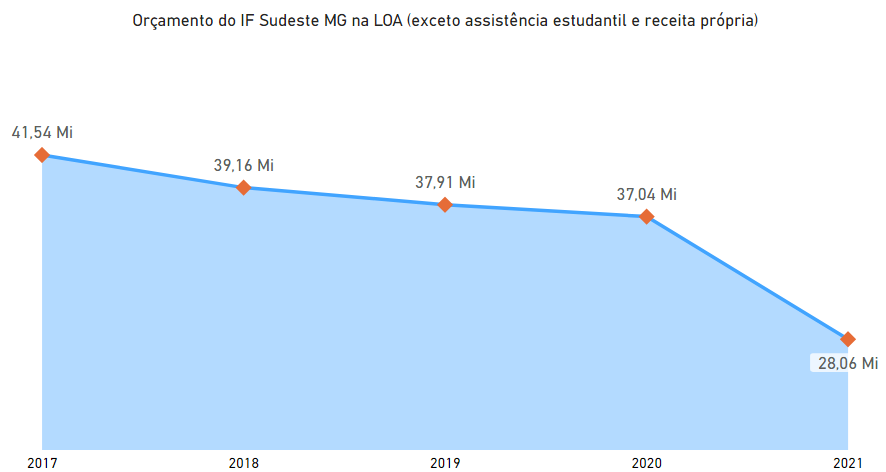Gráfico orçamento