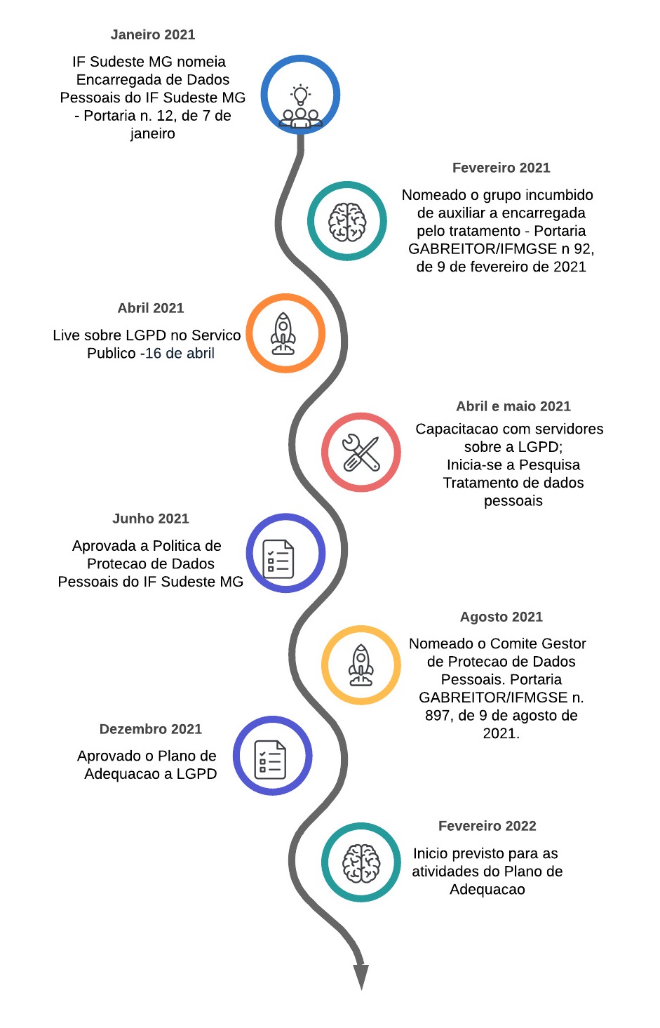 Linha do Tempo LGPD