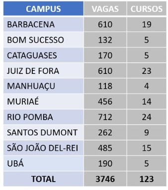 IFBA oferece mais de 5 mil vagas em processo seletivo para cursos