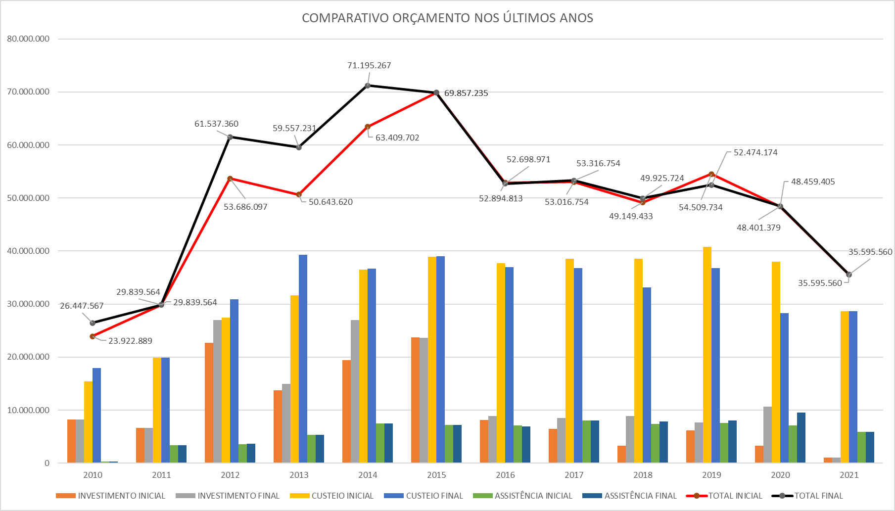 Gráfico – Comparativo do orçamento 2010 a 2021 do IF Sudeste MG
