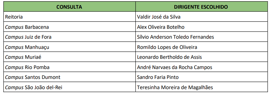 IF Sudeste MG divulga balanço final das Eleições 2024 e perfil dos eleitos IF Sudeste MG divulga balanço final das Eleições 2024 e perfil dos eleitos